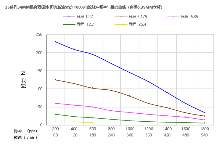 35系列丝杆草莓视频黄版下载APP34mm曲线图